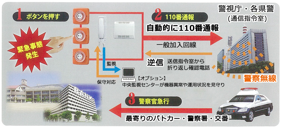 110番通報装置ご利用の流れ