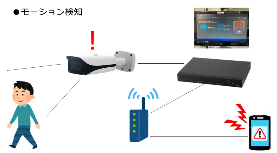 モーション検知