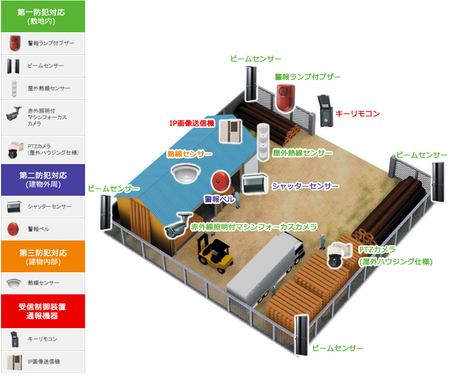 資材置場向けモデルプラン・モバイル遠隔監視+異常通報システム