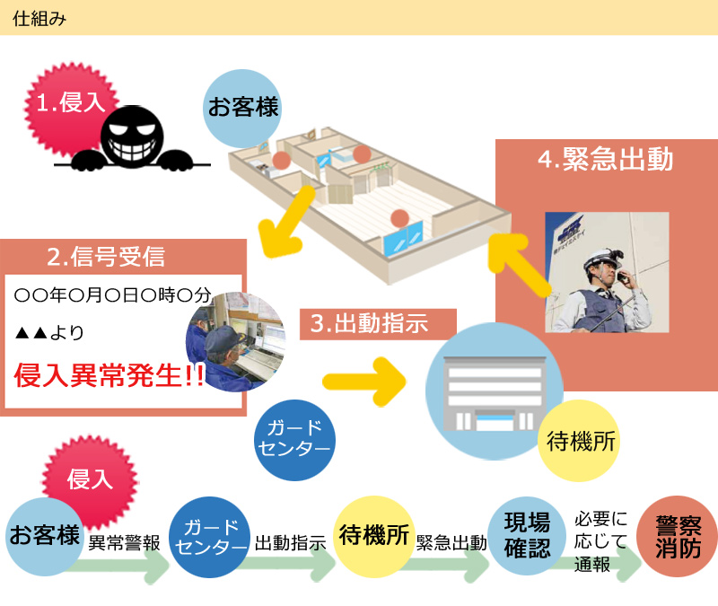 機械警備仕組み