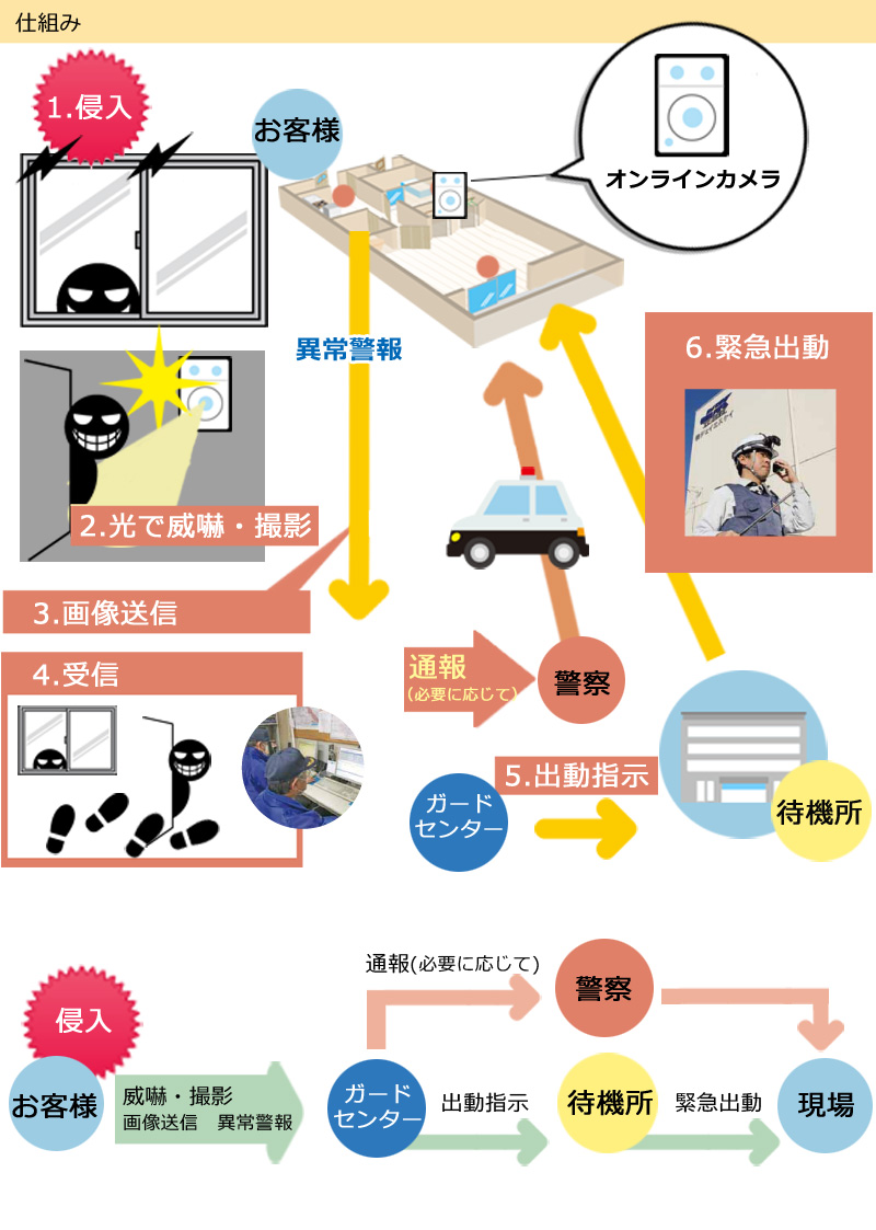 機械警備仕組み